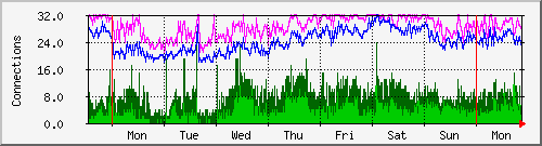 week