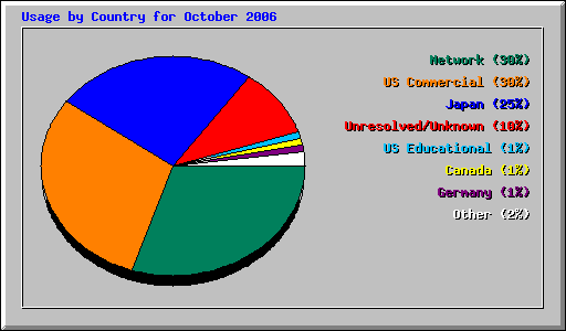 Usage by Country for October 2006