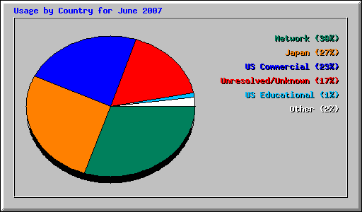 Usage by Country for June 2007