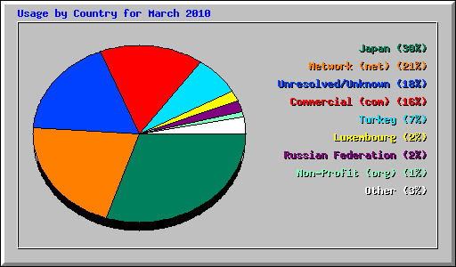 Usage by Country for March 2010