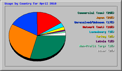 Usage by Country for April 2010