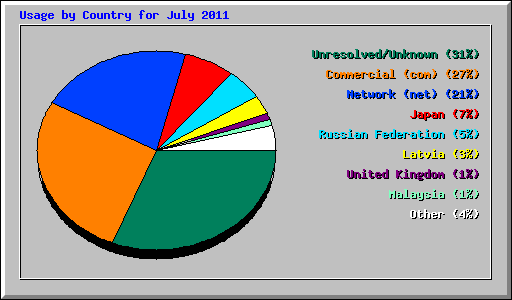 Usage by Country for July 2011