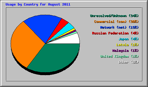 Usage by Country for August 2011