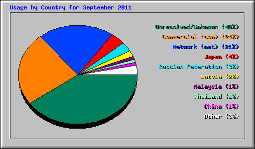 Usage by Country for September 2011
