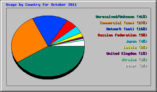 Usage by Country for October 2011