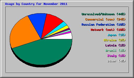 Usage by Country for November 2011