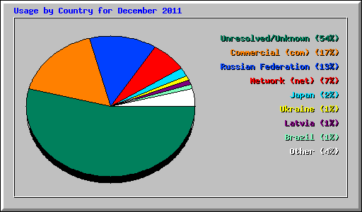 Usage by Country for December 2011