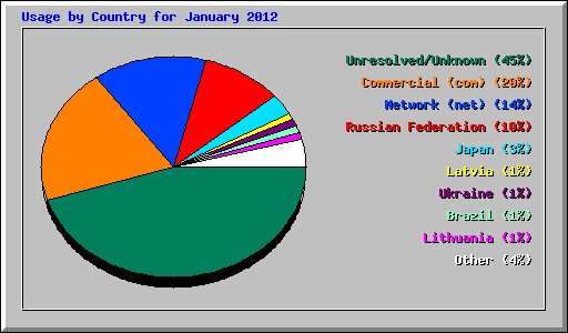 Usage by Country for January 2012