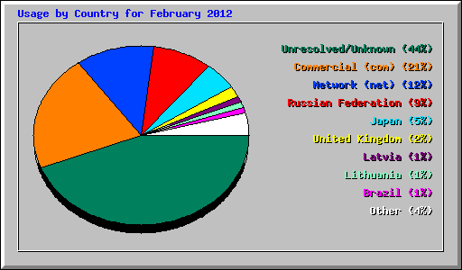 Usage by Country for February 2012