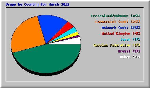 Usage by Country for March 2012