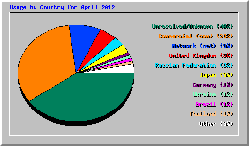 Usage by Country for April 2012