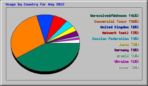 Usage by Country for May 2012