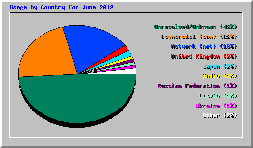 Usage by Country for June 2012