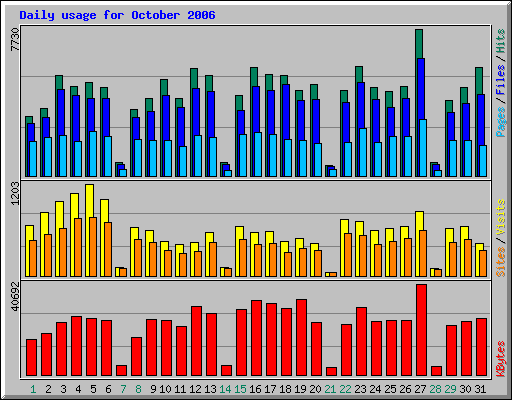 Daily usage for October 2006