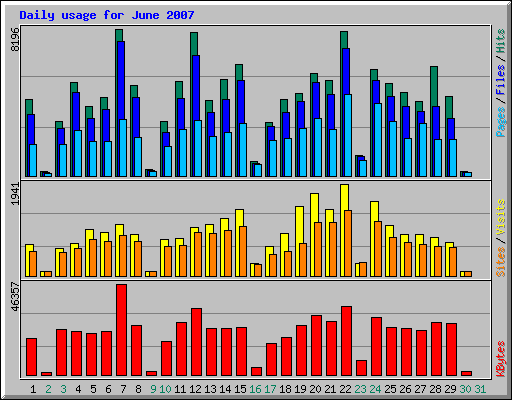 Daily usage for June 2007