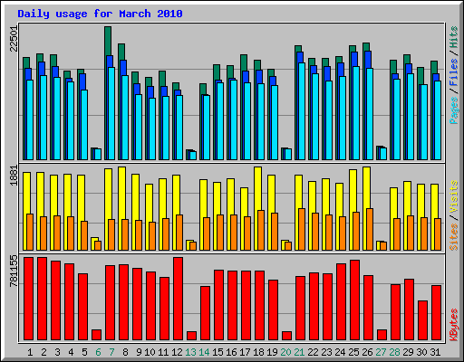 Daily usage for March 2010