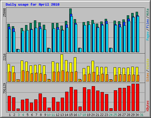 Daily usage for April 2010