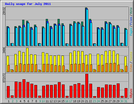 Daily usage for July 2011