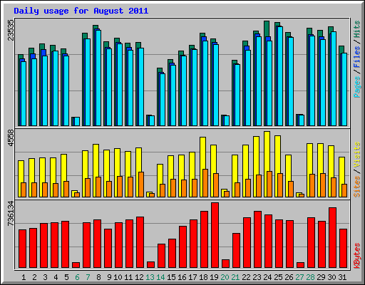 Daily usage for August 2011