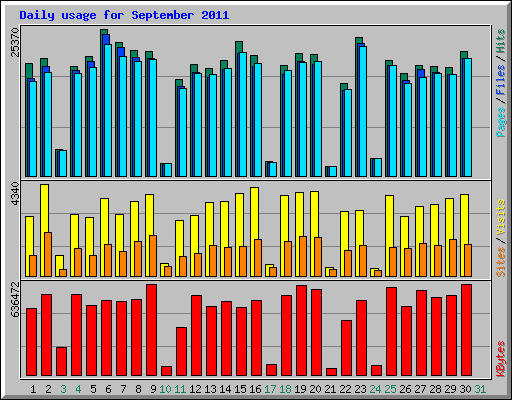 Daily usage for September 2011