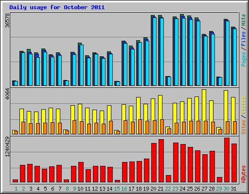 Daily usage for October 2011