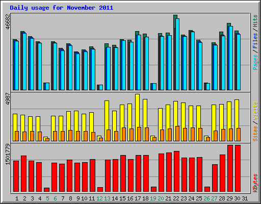 Daily usage for November 2011