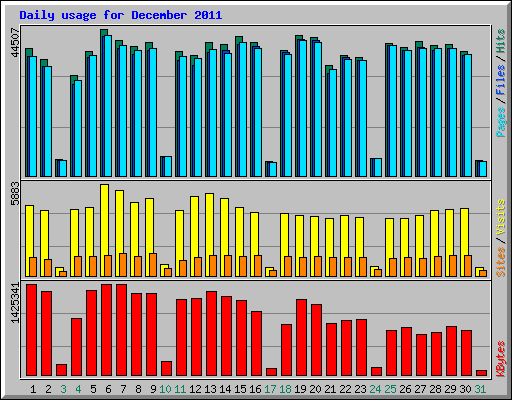 Daily usage for December 2011