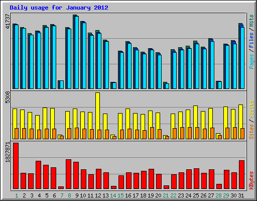 Daily usage for January 2012