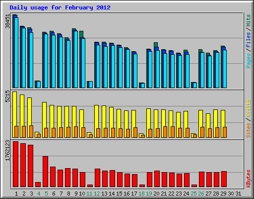 Daily usage for February 2012