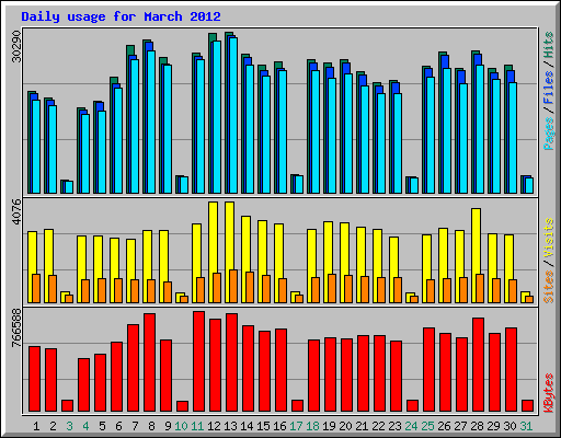 Daily usage for March 2012