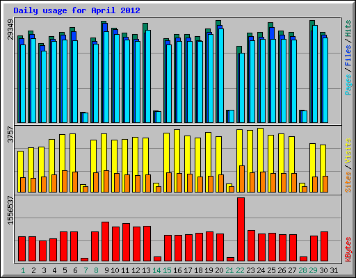 Daily usage for April 2012