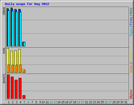 Daily usage for May 2012