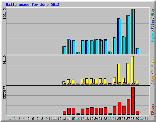 Daily usage for June 2012