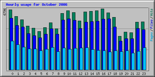 Hourly usage for October 2006