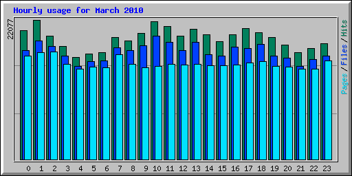 Hourly usage for March 2010