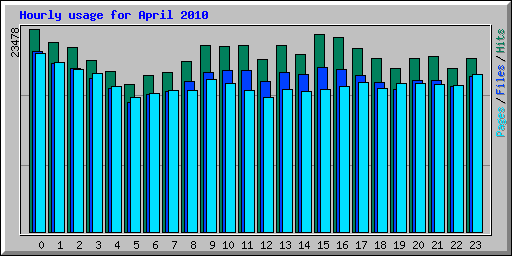 Hourly usage for April 2010