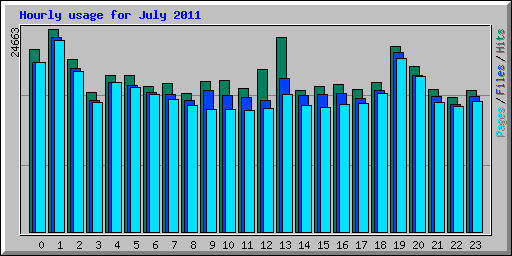 Hourly usage for July 2011