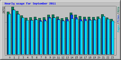 Hourly usage for September 2011