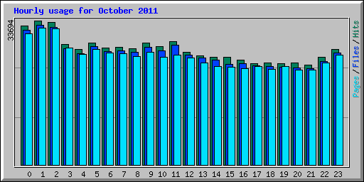 Hourly usage for October 2011