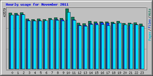 Hourly usage for November 2011