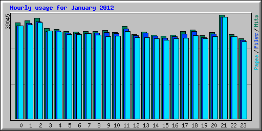 Hourly usage for January 2012