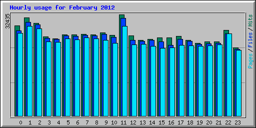 Hourly usage for February 2012