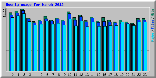 Hourly usage for March 2012