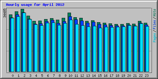 Hourly usage for April 2012