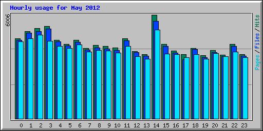 Hourly usage for May 2012